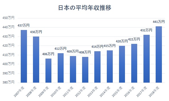 日本の平均年収推移